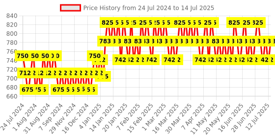 tatacliq.com Lakme Absolute Beyond Matte Lipstick Red Ruby - 3.4 gm lakme Price History Graph from 24 Jul 2024 to 14 Jul 2025