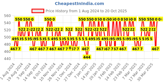tatacliq.com Lakme Absolute Creme Concealer 10 Ivory - 3.9 gm lakme Price History Graph from 1 Aug 2024 to 19 Oct 2025