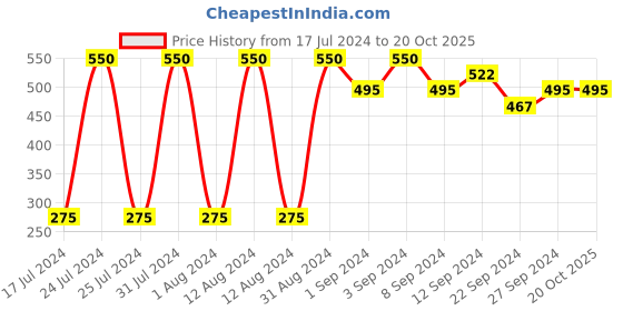 tatacliq.com Lakme Absolute Creme Concealer 16 Sand - 3.9 gm lakme Price History Graph from 17 Jul 2024 to 19 Oct 2025