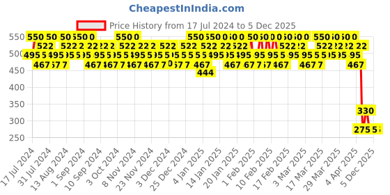 tatacliq.com Lakme Absolute Creme Concealer 38 Walnut - 3.9 gm lakme Price History Graph from 17 Jul 2024 to 2 Dec 2025