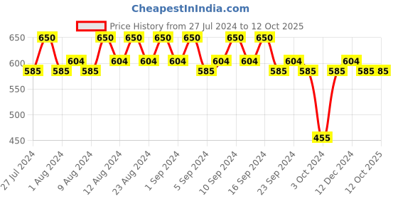 tatacliq.com Lakme Absolute Explore Eye Pencil Bold Emerald - 1.2 gm lakme Price History Graph from 27 Jul 2024 to 11 Oct 2025