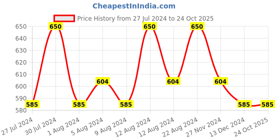 tatacliq.com Lakme Absolute Explore Eye Pencil Darling Blue - 1.2 gm lakme Price History Graph from 27 Jul 2024 to 24 Oct 2025