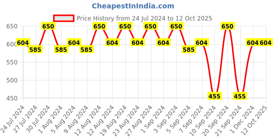 tatacliq.com Lakme Absolute Explore Eye Pencil Mysterious Black - 1.2 gm lakme Price History Graph from 24 Jul 2024 to 11 Oct 2025