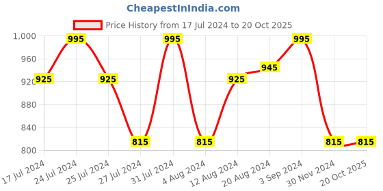 tatacliq.com Lakme Absolute Explore Eye Shadow Palette Purple Haze - 10 gm lakme Price History Graph from 17 Jul 2024 to 20 Oct 2025
