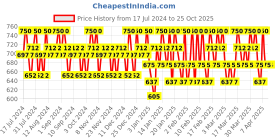 tatacliq.com Lakme Absolute Explore Eye Shadow Stick Aquamarine - 1.4 gm lakme Price History Graph from 17 Jul 2024 to 24 Oct 2025