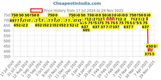tatacliq.com Lakme Absolute Explore Eye Shadow Stick Blue Orchid - 1.4 gm lakme Price History Graph from 17 Jul 2024 to 29 Nov 2025