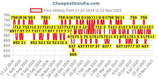 tatacliq.com Lakme Absolute Explore Eye Shadow Stick Hawaian Pink - 1.4 gm lakme Price History Graph from 17 Jul 2024 to 13 Nov 2025