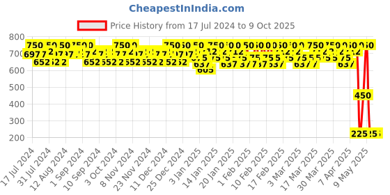 tatacliq.com Lakme Absolute Explore Eye Shadow Stick Shimmering Gold - 1.4 gm lakme Price History Graph from 17 Jul 2024 to 8 Oct 2025