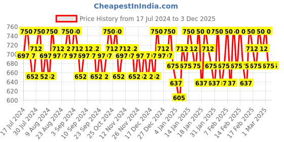 tatacliq.com Lakme Absolute Explore Eye Shadow Stick Umber - 1.4 gm lakme Price History Graph from 17 Jul 2024 to 2 Dec 2025