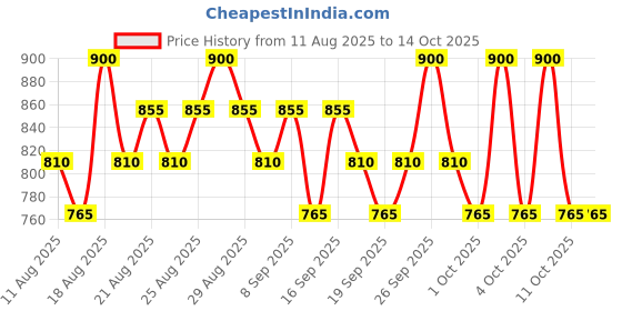 tatacliq.com Lakme Absolute Facelift Palette Sunkissed Glow - 15 gm lakme Price History Graph from 11 Aug 2025 to 13 Oct 2025