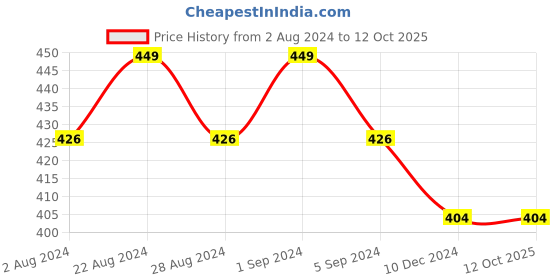 tatacliq.com Lakme Absolute Fresh Life Day Cream - 50 gm lakme Price History Graph from 2 Aug 2024 to 11 Oct 2025