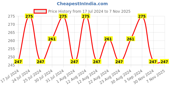 tatacliq.com Lakme Absolute Gel Stylist Nail Color 92 Ballerina - 12 ml lakme Price History Graph from 17 Jul 2024 to 7 Nov 2025