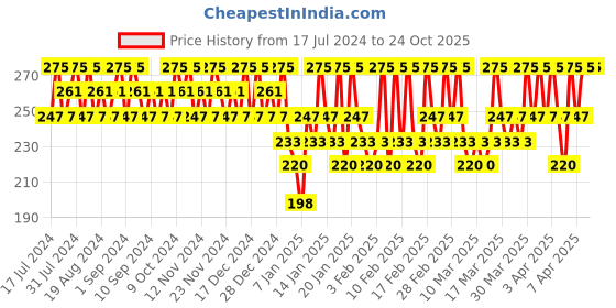 tatacliq.com Lakme Absolute Gel Stylist Nail Color Azure Waters - 12 gm lakme Price History Graph from 17 Jul 2024 to 24 Oct 2025