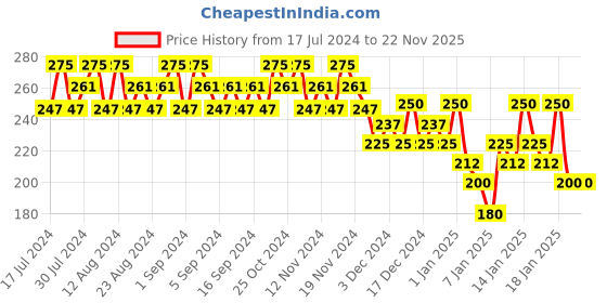 tatacliq.com Lakme Absolute Gel Stylist Nail Color Cheers - 12 ml lakme Price History Graph from 17 Jul 2024 to 22 Nov 2025