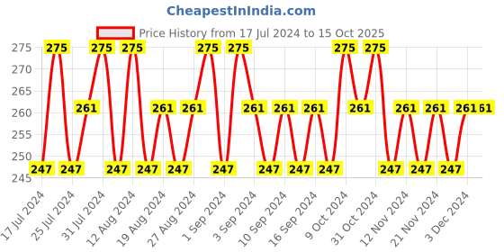 tatacliq.com Lakme Absolute Gel Stylist Nail Color Cool Cobalt - 12 gm lakme Price History Graph from 17 Jul 2024 to 14 Oct 2025