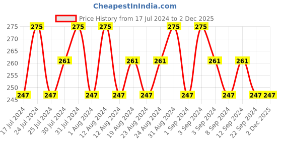 tatacliq.com Lakme Absolute Gel Stylist Nail Color Fearless - 12 ml lakme Price History Graph from 17 Jul 2024 to 1 Dec 2025