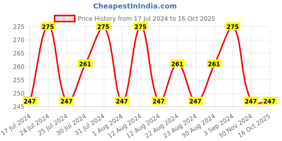 tatacliq.com Lakme Absolute Gel Stylist Nail Color Fireside - 12 ml lakme Price History Graph from 17 Jul 2024 to 15 Oct 2025