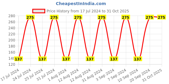 tatacliq.com Lakme Absolute Gel Stylist Nail Color Hemp - 12 ml lakme Price History Graph from 17 Jul 2024 to 30 Oct 2025