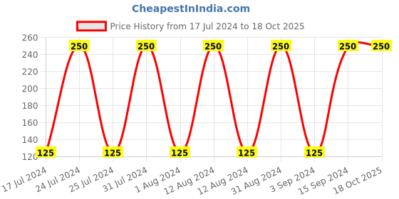 tatacliq.com Lakme Absolute Gel Stylist Nail Color Lemon Zest - 12 ml lakme Price History Graph from 17 Jul 2024 to 18 Oct 2025