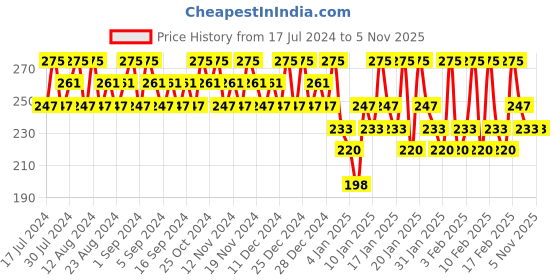 tatacliq.com Lakme Absolute Gel Stylist Nail Color Pearl - 12 gm lakme Price History Graph from 17 Jul 2024 to 4 Nov 2025
