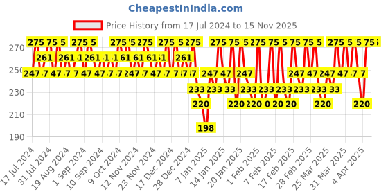 tatacliq.com Lakme Absolute Gel Stylist Nail Color Perfect Pistachio - 12 gm lakme Price History Graph from 17 Jul 2024 to 15 Nov 2025