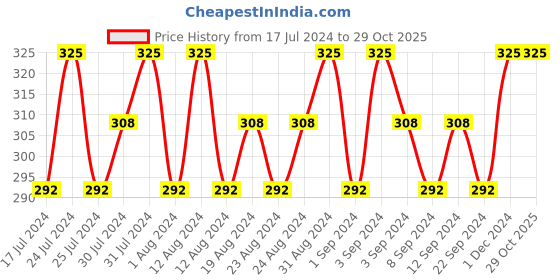tatacliq.com Lakme Absolute Glitterati Nail Polish Champange Sparkle - 12 ml lakme Price History Graph from 17 Jul 2024 to 29 Oct 2025