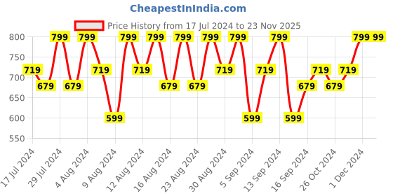 tatacliq.com Lakme Absolute Hydra Pro Over Night Gel - 50 gm lakme Price History Graph from 17 Jul 2024 to 23 Nov 2025