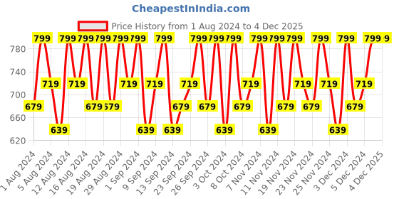 tatacliq.com Lakme Absolute Hydra Pro Serum - 30 ml lakme Price History Graph from 1 Aug 2024 to 3 Dec 2025