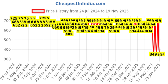tatacliq.com Lakme Absolute Instant Airbrush Concealer Pen Cinnamon - 1.8 gm lakme Price History Graph from 24 Jul 2024 to 19 Nov 2025
