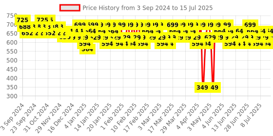 tatacliq.com Lakme Absolute Instant Airbrush Concealer Pen Walnut - 1.8 gm lakme Price History Graph from 3 Sep 2024 to 15 Jul 2025