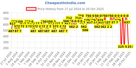 tatacliq.com Lakme Absolute Lip Mousse 202 Pink Viel - 4.6 gm lakme Price History Graph from 27 Jul 2024 to 19 Oct 2025