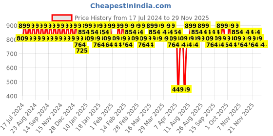 tatacliq.com Lakme Absolute Luminous Skin Tint Warm Sand - 23 ml lakme Price History Graph from 17 Jul 2024 to 28 Nov 2025