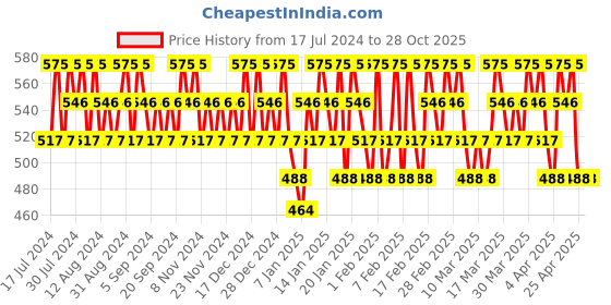 tatacliq.com Lakme Absolute Made to Last Setting Spray - 60 ml lakme Price History Graph from 17 Jul 2024 to 27 Oct 2025