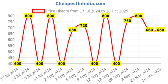 tatacliq.com Lakme Absolute Matte Melt Liquid Lip Color Nude Sensation - 6 ml lakme Price History Graph from 17 Jul 2024 to 17 Oct 2025