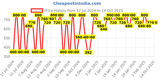 tatacliq.com Lakme Absolute Matte Melt Liquid Lip Color Wine N Dine - 6 ml lakme Price History Graph from 17 Jul 2024 to 12 Oct 2025