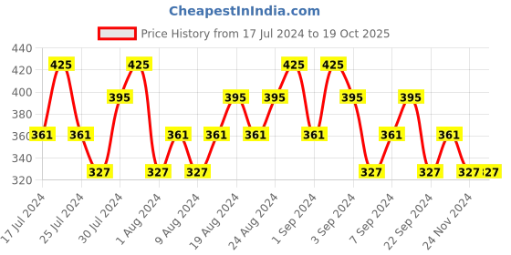 tatacliq.com Lakme Absolute Matte Melt Mini Liquid Lip Color Wine Voyage - 2.4 ml lakme Price History Graph from 17 Jul 2024 to 17 Oct 2025