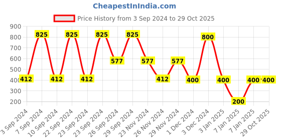 tatacliq.com Lakme Absolute Matte Revolution Lip Color 101 Bombshell Red 3.5 gm lakme Price History Graph from 3 Sep 2024 to 28 Oct 2025