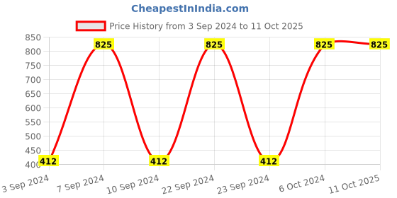 tatacliq.com Lakme Absolute Matte Revolution Lip Color 501 Dynamite Berry 3.5 gm lakme Price History Graph from 3 Sep 2024 to 10 Oct 2025