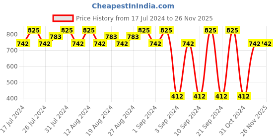 tatacliq.com Lakme Absolute Matte Ultimate Lip Color with Argan Oil Sinful Cherry 3.4 gm lakme Price History Graph from 17 Jul 2024 to 25 Nov 2025