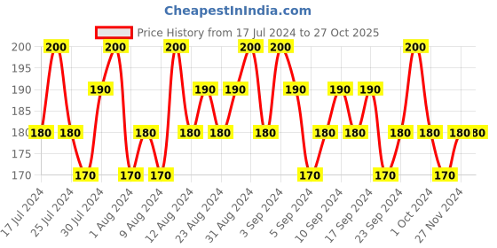 tatacliq.com Lakme Absolute Mattereal Mousse Concealer 04 Caramel 9 gm lakme Price History Graph from 17 Jul 2024 to 26 Oct 2025