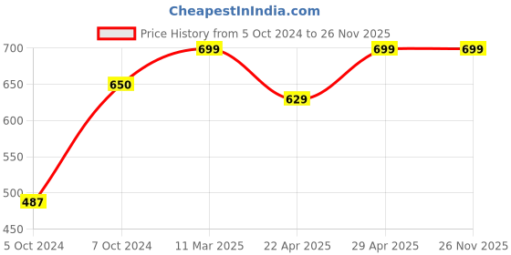 tatacliq.com Lakme Absolute Perfect Radiance Brightening Day Creme with Refill Pack lakme Price History Graph from 5 Oct 2024 to 25 Nov 2025