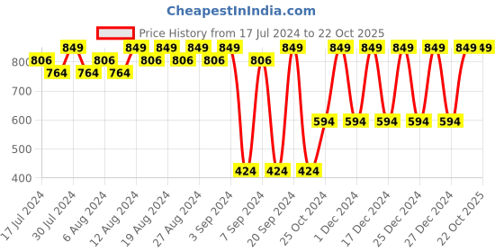 tatacliq.com Lakme Absolute Plush Matte Lip Crayon 401 Peach Fizz - 2.8 gm lakme Price History Graph from 17 Jul 2024 to 21 Oct 2025