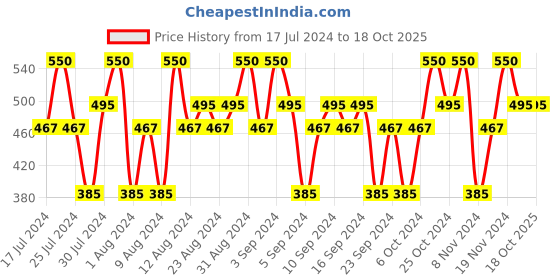 tatacliq.com Lakme Absolute Shine Line Eye Liner Sparkling Olive - 4.5 ml lakme Price History Graph from 17 Jul 2024 to 17 Oct 2025