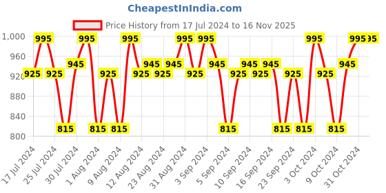 tatacliq.com Lakme Absolute Spotlight Eye Shadow Palette Sundowner - 12 gm lakme Price History Graph from 17 Jul 2024 to 16 Nov 2025