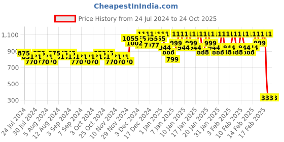 tatacliq.com Lakme Absolute White Intense Wet & Dry Compact Almond Honey 06 - 9 gm lakme Price History Graph from 24 Jul 2024 to 24 Oct 2025