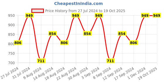 tatacliq.com Lakme Absolute Youth Infinity Day Cream - 50 gm lakme Price History Graph from 27 Jul 2024 to 18 Oct 2025