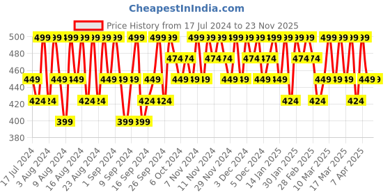 tatacliq.com Lakme Absolute Youth Infinity Serum - 15 ml lakme Price History Graph from 17 Jul 2024 to 23 Nov 2025
