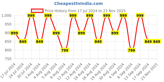 tatacliq.com Lakme Absolute Youth Infinity Serum - 30 ml lakme Price History Graph from 17 Jul 2024 to 23 Nov 2025