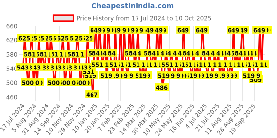 tatacliq.com Lakme All In One Compact Honey Dew - 9 gm lakme Price History Graph from 17 Jul 2024 to 9 Oct 2025