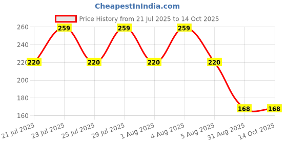 tatacliq.com Lakme Blush & Glow Brightening Lemon Facewash - 100 gm lakme Price History Graph from 21 Jul 2025 to 13 Oct 2025